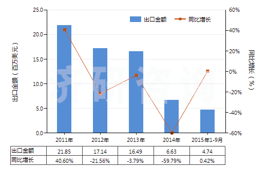 2011-2015年9月中國其他茶堿和氨茶堿及其衍生物、鹽(HS29395900)出口總額及增速統(tǒng)計(jì)